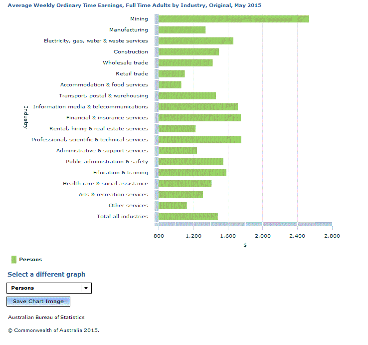 Graph Image for Average Weekly Ordinary Time Earnings, Full Time Adults by Industry, Original, May 2015